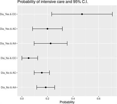 P1245 Polymorphic Variants of HSD3B1 Gene Confer Different Outcome in Specific Subgroups of Patients Infected With SARS-CoV-2